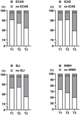 Blood Neutrophil/Lymphocyte Ratio Is Associated With Cerebral Large-Artery Atherosclerosis but Not With Cerebral Small-Vessel Disease